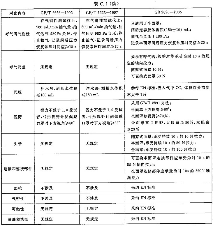 GB2626-2006呼吸防护用品_页面_25.jpg